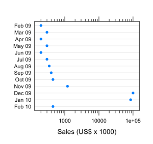 Dot plot with logarithmic scale