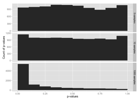 Histogram of p-values for sample sizes 5, 10 and 1000, from a data set constructed from the normal distribution in the range -3 to +3 sigmas, with tails from the t-distribution below -3 and above +3. 