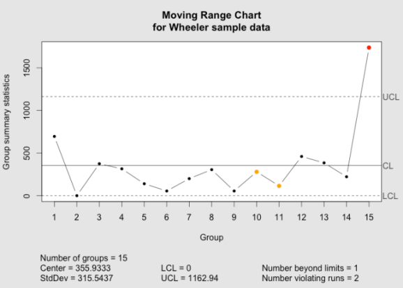 The qcc moving range chart as implemented in the qcc package.
