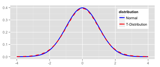 Density plot of normal and t distributions