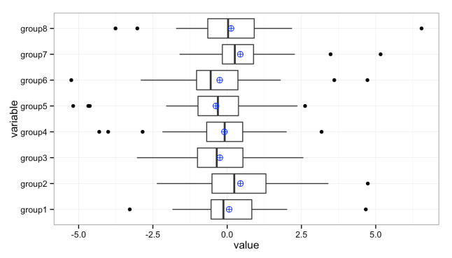 Stacked box plots with means